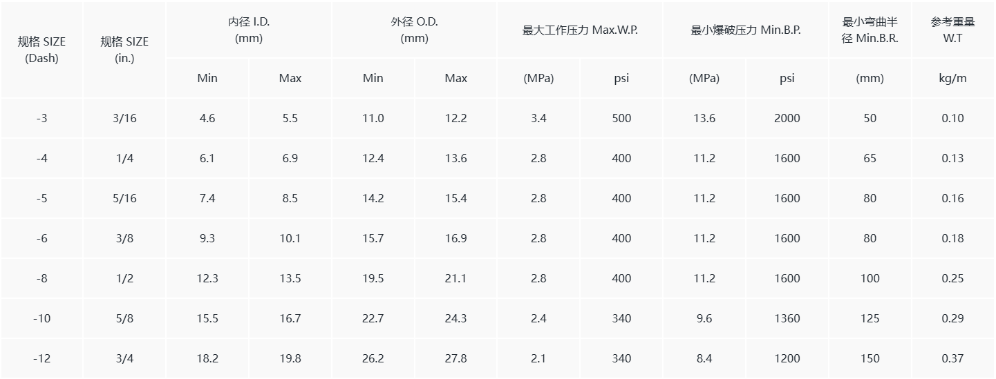 SAE 100R6參數(shù)