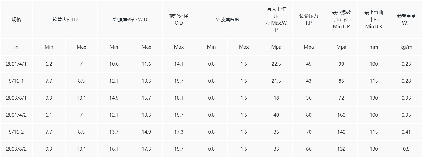 汽车高压清洗软管参数